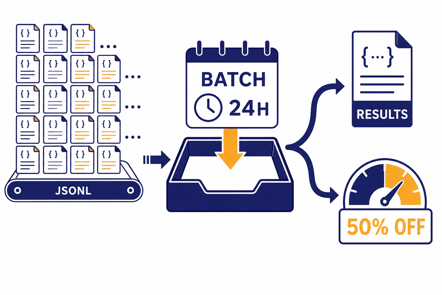 Request cards flow through a batch tray labeled JSONL, BATCH, 24H, 50% OFF, and RESULTS.