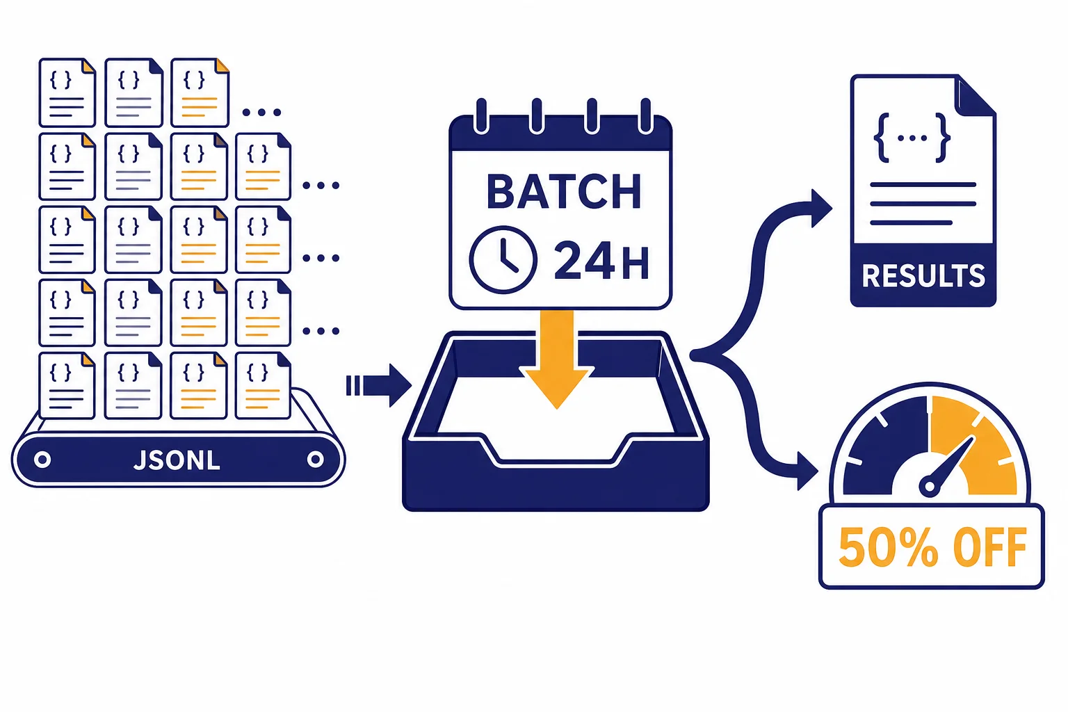 OpenAI Batch API: 50% Cost Savings Explained