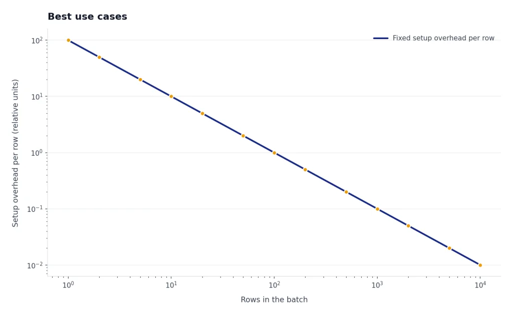 Log line descends from 100 to 0.01 overhead units as batch size rises from 1 to 10,000 rows.