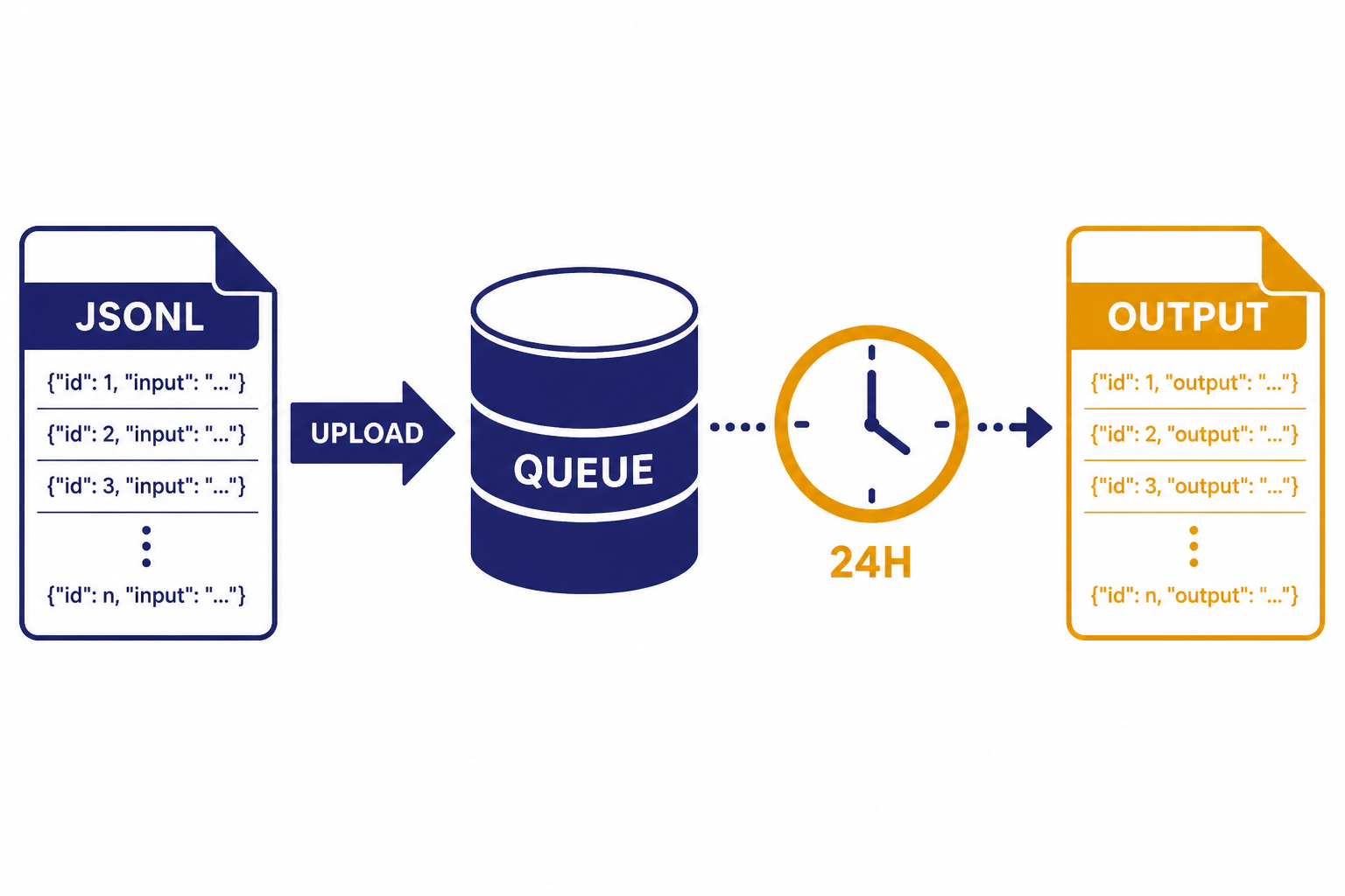 Batch Workflow Diagram Workflow with JSONL, UPLOAD, QUEUE, 24H, and OUTPUT labels from file to results.