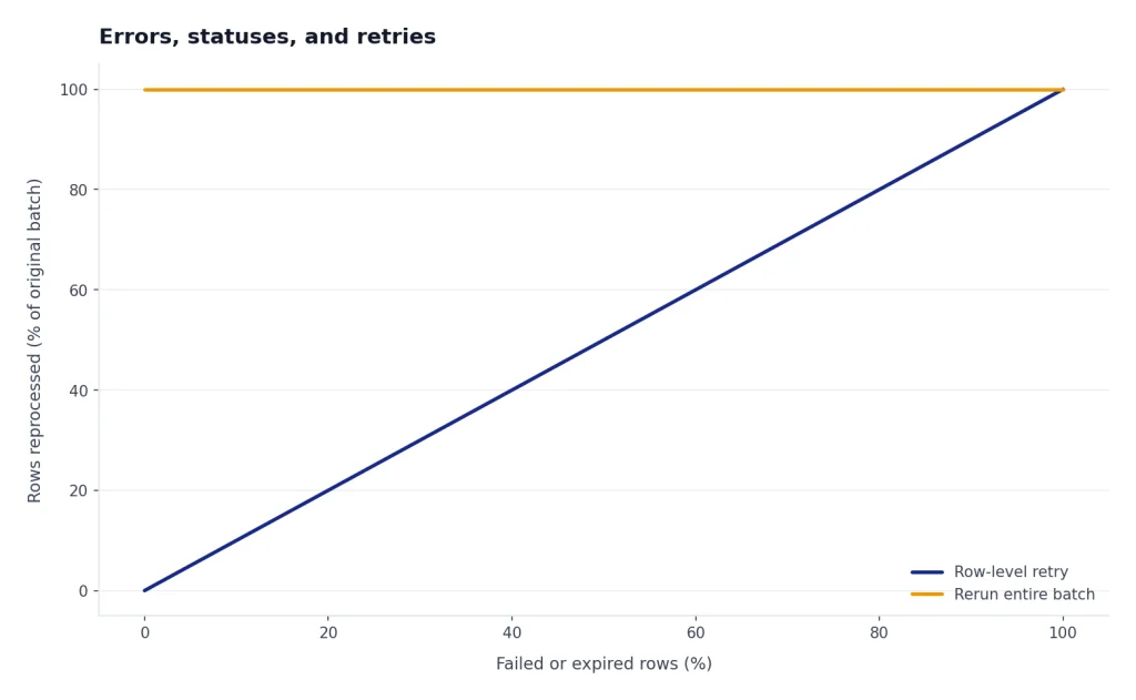 Line chart: row-level retry rises with failure rate from 0 to 100%, while rerun-entire-batch stays at 100%.