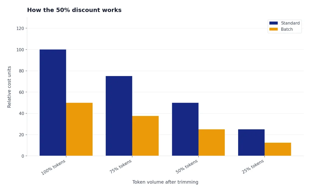 Grouped bars for 100%, 75%, 50%, 25% tokens: Standard costs 100,75,50,25; Batch 50,37.5,25,12.5.