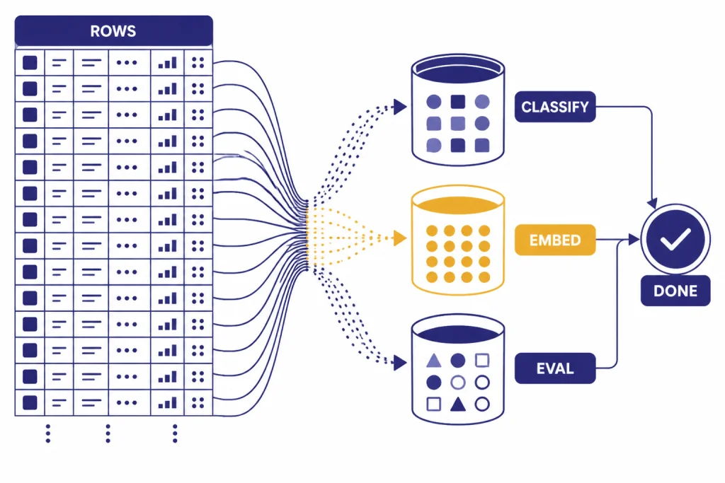 Dataset rows flow into buckets labeled CLASSIFY, EMBED, EVAL, and DONE.