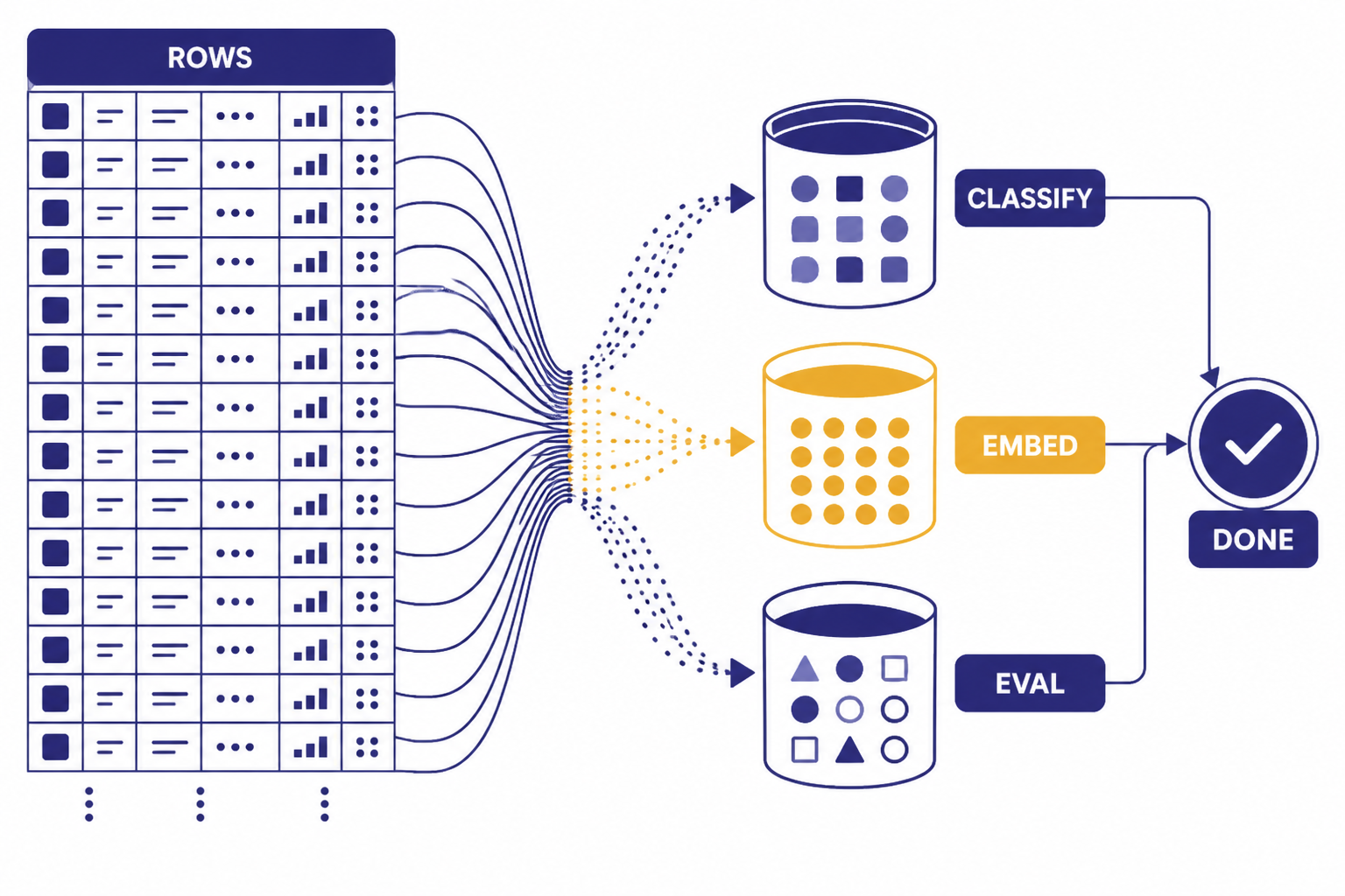 Batch Use Case Buckets Dataset rows flow into buckets labeled CLASSIFY, EMBED, EVAL, and DONE.