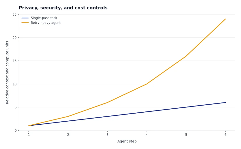 Line chart: Single-pass task rises 1 to 6; Retry-heavy agent rises 1 to 24 over six steps.