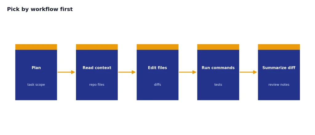 Process with 5 stages: Plan, Read context, Edit files, Run commands, Summarize diff.