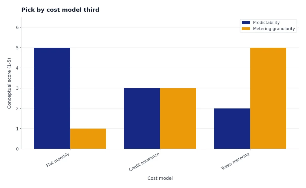 Grouped bar: Flat monthly, Credit allowance, and Token metering compare predictability and granularity.