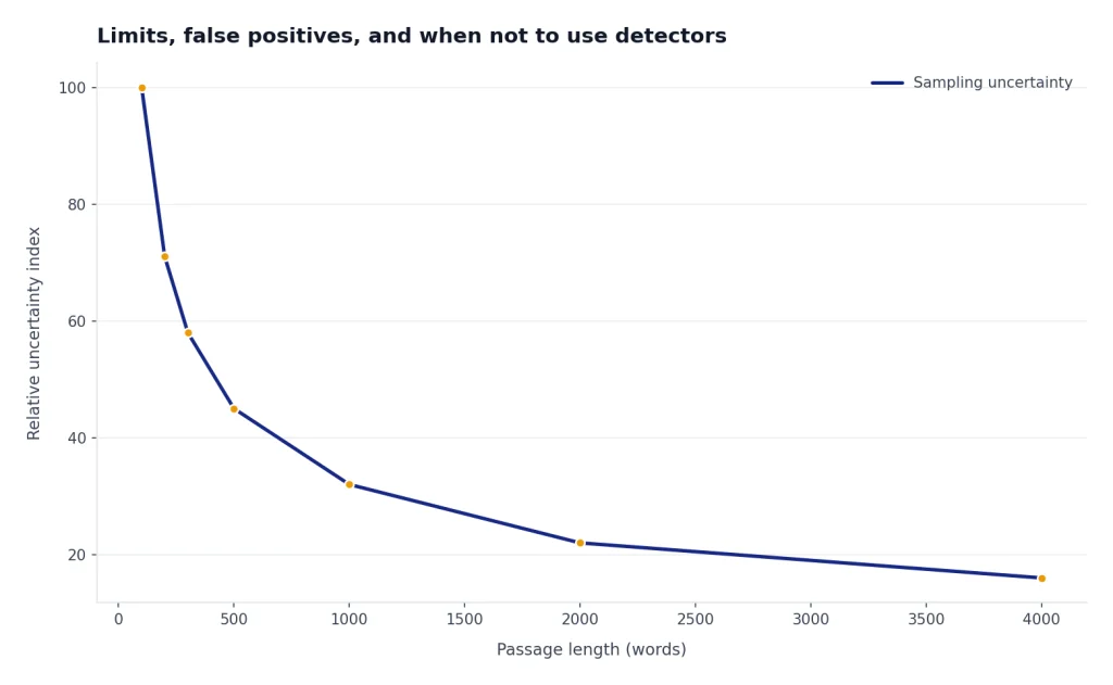 Line falls from 100 at 100 words to 16 at 4,000 words, showing uncertainty decreases as passages lengthen.