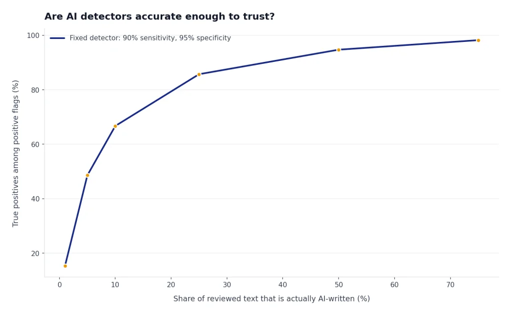 Line rises from 15% at 1% AI prevalence to 98% at 75%, for a fixed 90% sensitive, 95% specific detector.