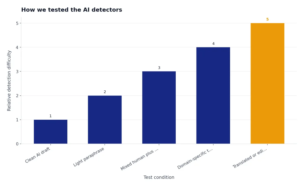 Bar chart with 5 bars: Clean AI draft 1, Light paraphrase 2, Mixed draft 3, Domain-specific 4, Translated edit 5.