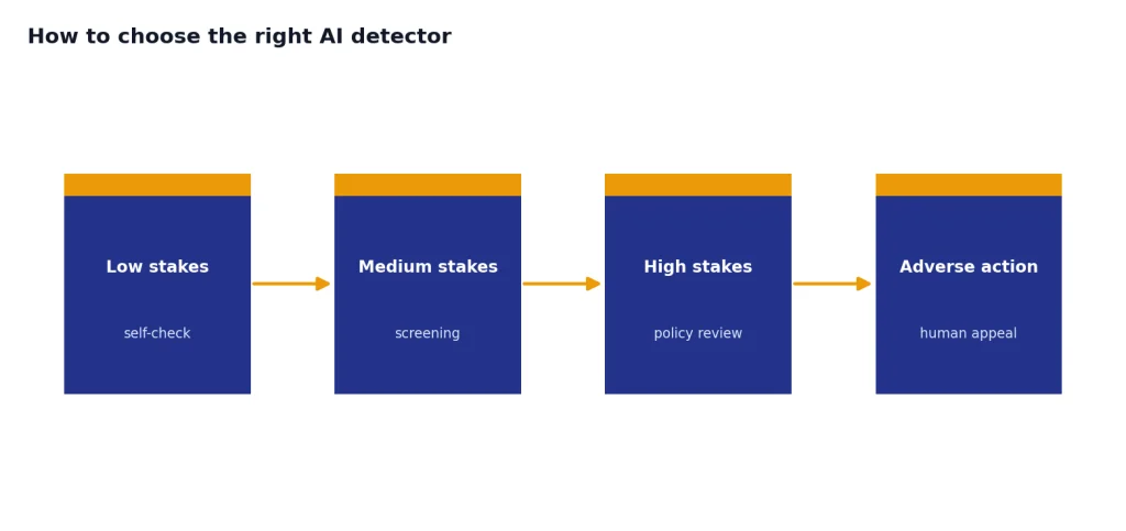 Process with 4 stages: Low stakes self-check, Medium stakes screening, High stakes policy review, Adverse action human appeal.