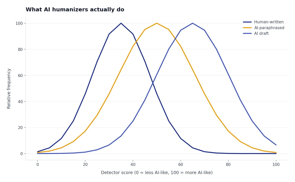 Conceptual line chart showing overlapping detector-score ranges for human-written, AI-paraphrased, and AI-draft text.