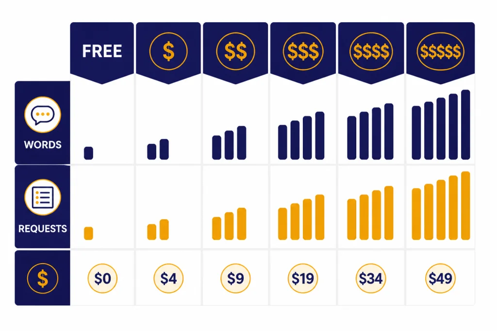 Pricing-limit matrix with six columns and labels FREE, WORDS, REQUESTS, and dollar sign.