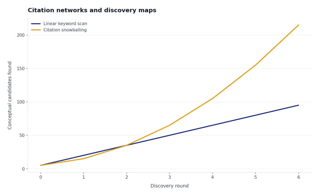 Line chart: Linear keyword scan rises evenly; Citation snowballing curves upward to 215 candidates by round 6.