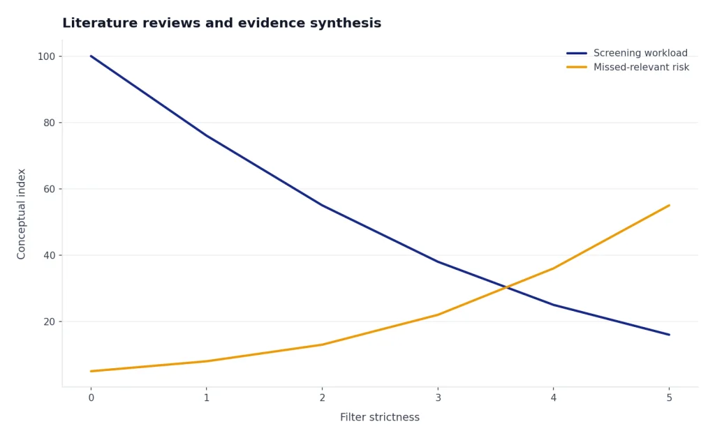 Line chart: Screening workload falls from 100 to 16 while missed-relevant risk rises from 5 to 55 as filters tighten.