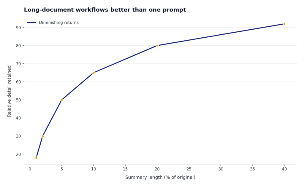 Line rises then flattens, from 18 to 92 detail units as summary length increases from 1% to 40%.
