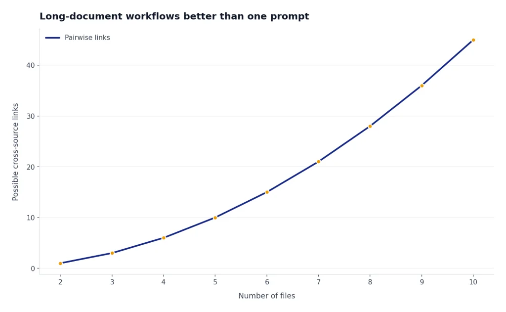 Line rises from 1 to 45 possible cross-source links as file count increases from 2 to 10.