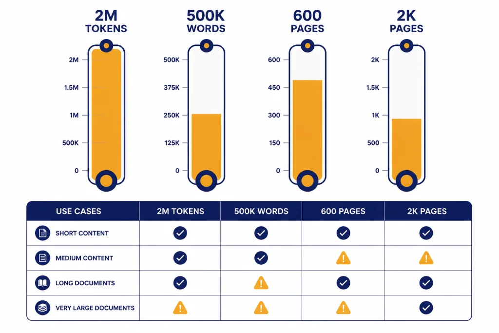 Document Limit Gauges Comparison dashboard with gauges labeled 2M TOKENS, 500K WORDS, 600 PAGES, and 2K PAGES.