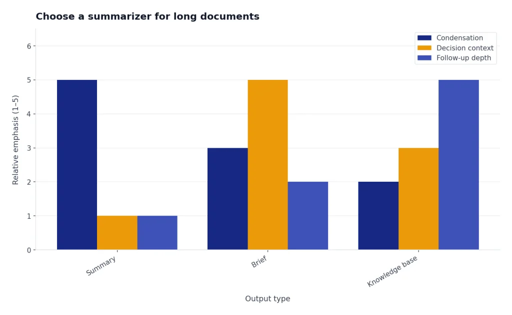 Grouped bars for Summary, Brief, Knowledge base comparing condensation, decision context, follow-up depth.