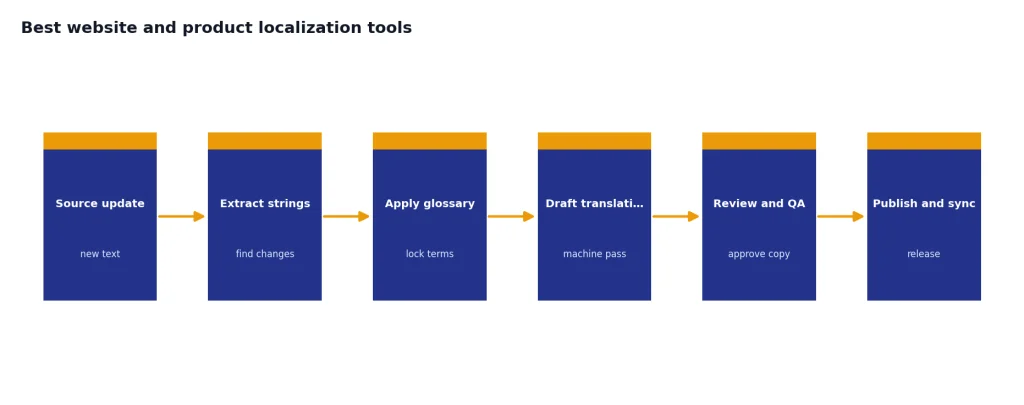 Process with 6 stages: Source update, Extract strings, Apply glossary, Draft translation, Review and QA, Publish and sync.