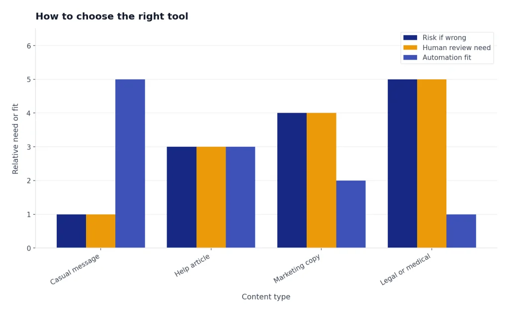 Grouped bars for Casual message, Help article, Marketing copy, Legal or medical: risk and review rise; automation fit falls.