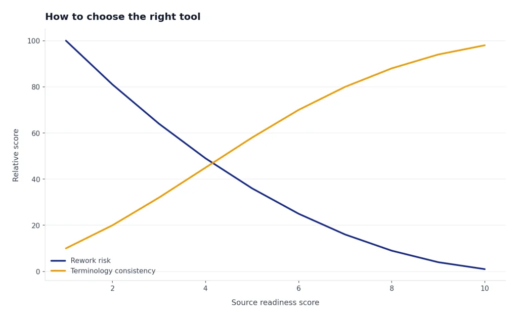 Line chart: rework risk falls 100 to 1 as source readiness rises 1 to 10; consistency rises 10 to 98.