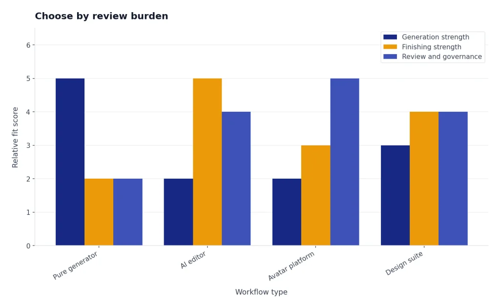 Grouped bars for Pure generator, AI editor, Avatar platform, Design suite comparing generation, finishing, governance.