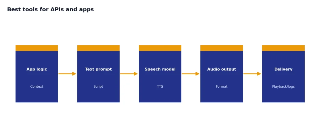 Process with stages App logic, Text prompt, Speech model, Audio output, and Delivery.
