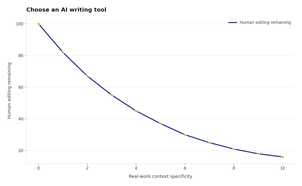 Line chart with x label Real-work context specificity and y label Human editing remaining; line falls 100 to 16.