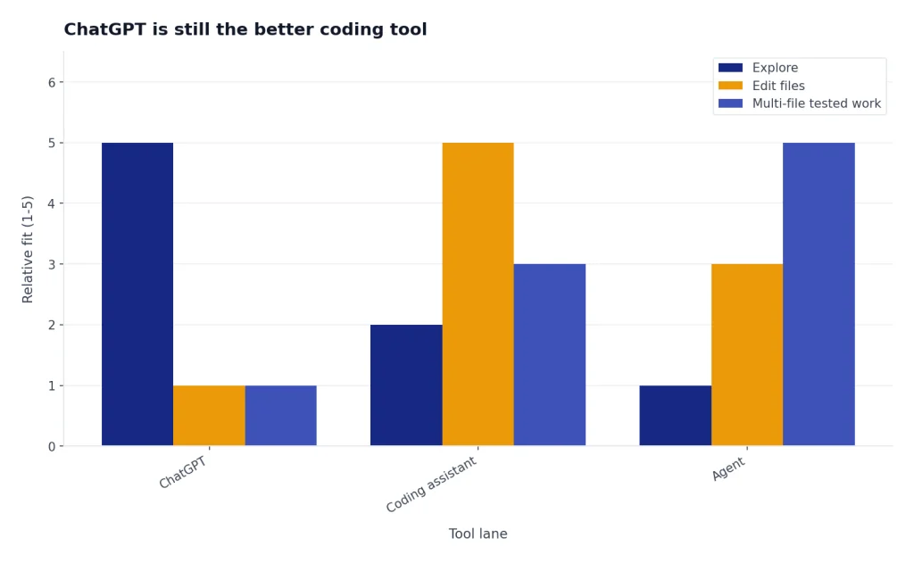 Grouped bars for ChatGPT, Coding assistant, Agent: Explore peaks at ChatGPT; Multi-file peaks at Agent.