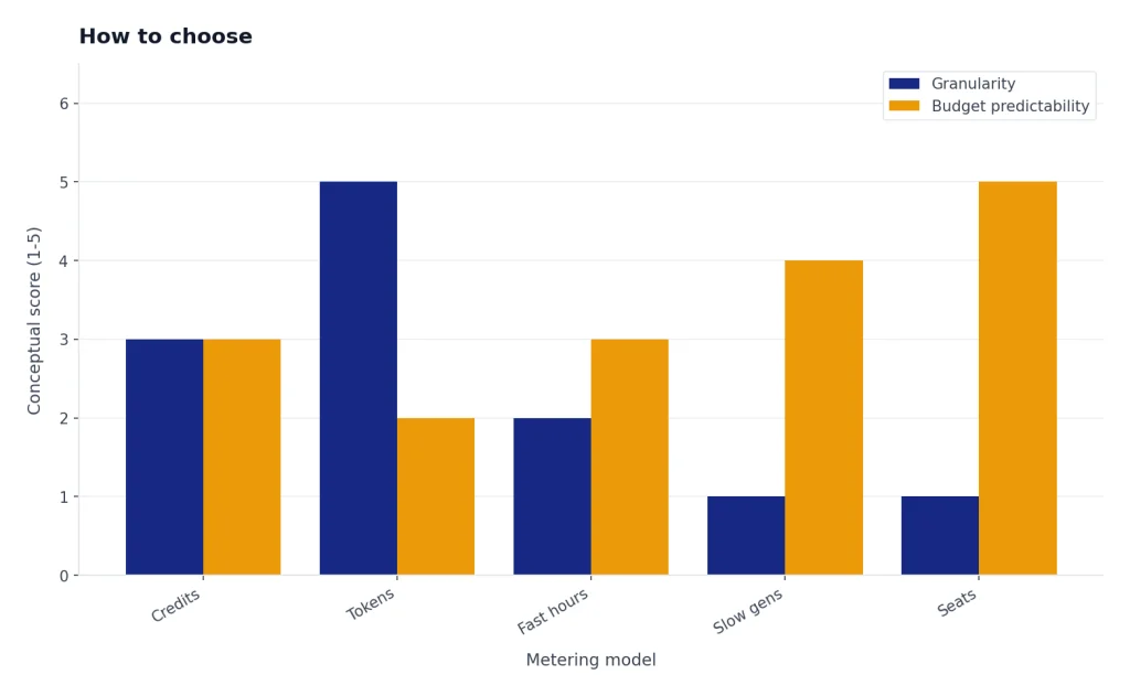 Grouped bars compare Credits, Tokens, Fast hours, Slow gens, and Seats for Granularity and Predictability.