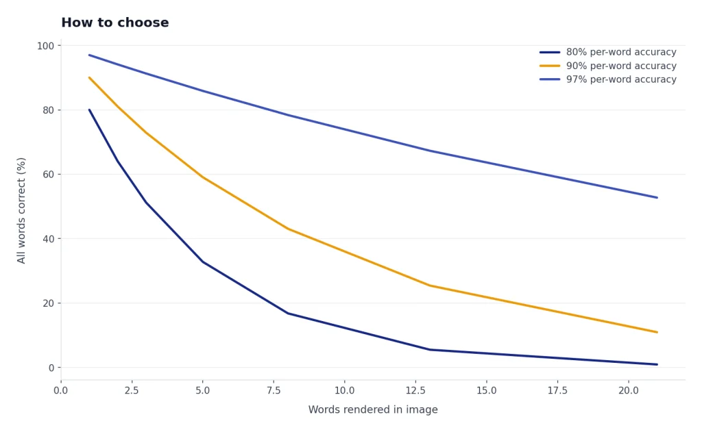Line chart with 3 curves labeled 80%, 90%, and 97% per-word accuracy, dropping as words increase.