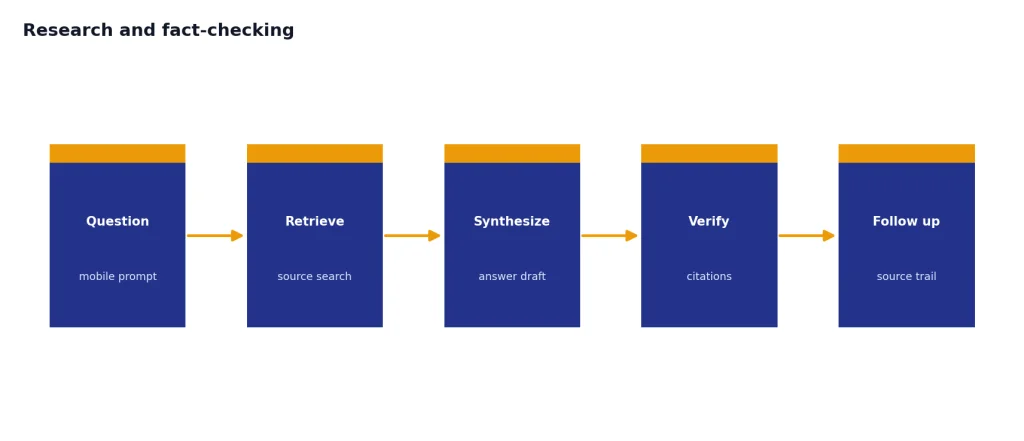 Process: Question/mobile prompt, Retrieve/source search, Synthesize/answer draft, Verify/citations, Follow up/source trail.