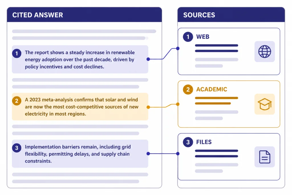 Answer pane labeled CITED ANSWER connected to source chips labeled WEB, ACADEMIC, and FILES.