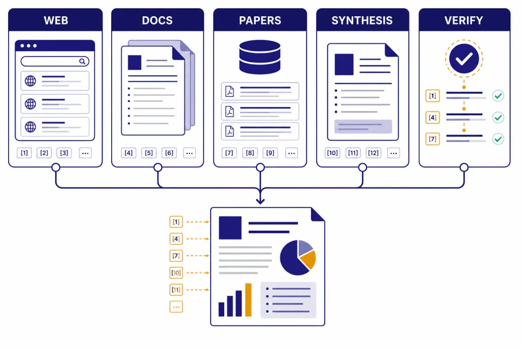 Research Tool Comparison Dashboard Research dashboard with five cards labeled WEB, DOCS, PAPERS, SYNTHESIS, and VERIFY feeding a report.