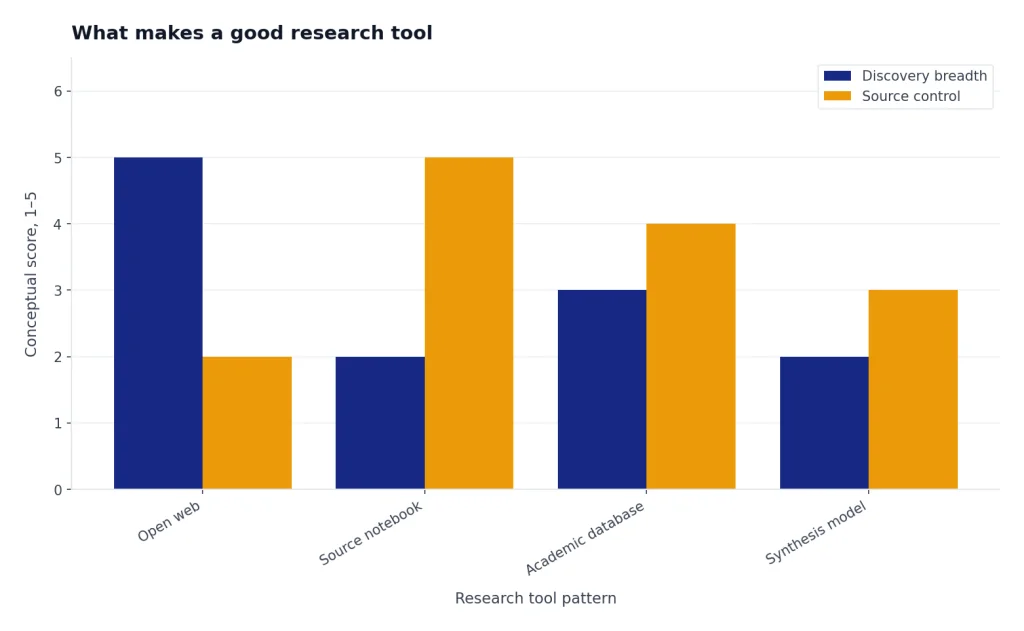 Grouped bars compare Open web, Source notebook, Academic database, and Synthesis model on breadth and control.