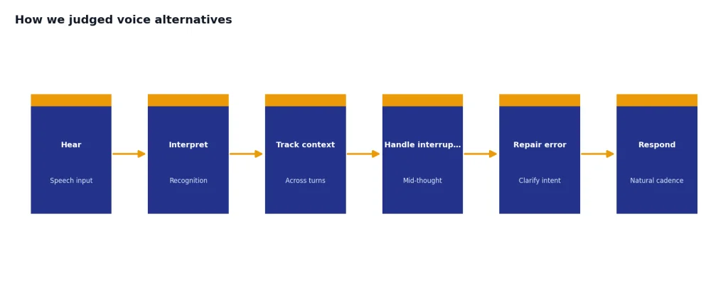Process with 6 stages: Hear, Interpret, Track context, Handle interruption, Repair error, Respond.