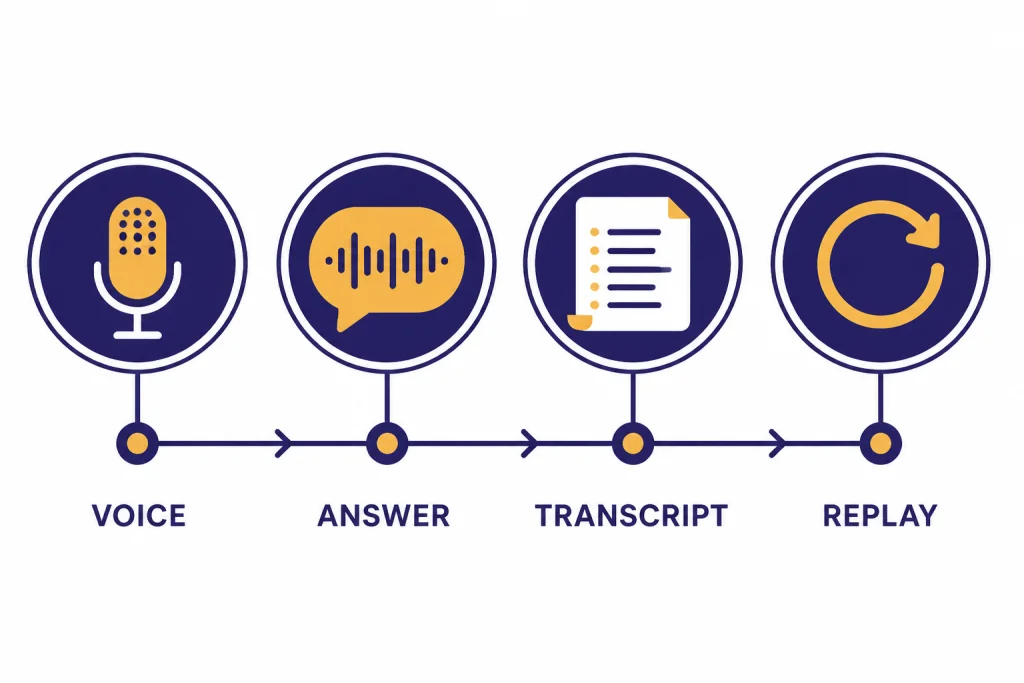 Voice session timeline labeled VOICE, ANSWER, TRANSCRIPT, and REPLAY with microphone, waveform, document, and arrow icons.