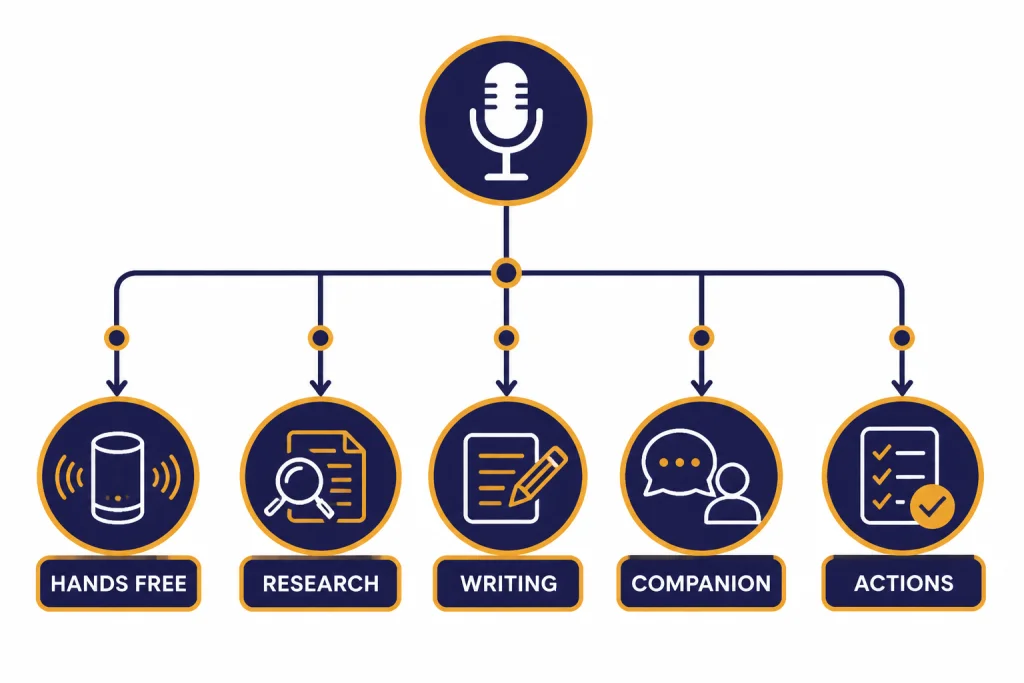 Voice Assistant Decision Tree Decision tree from a microphone node to leaves labeled HANDS FREE, RESEARCH, WRITING, COMPANION, and ACTIONS.