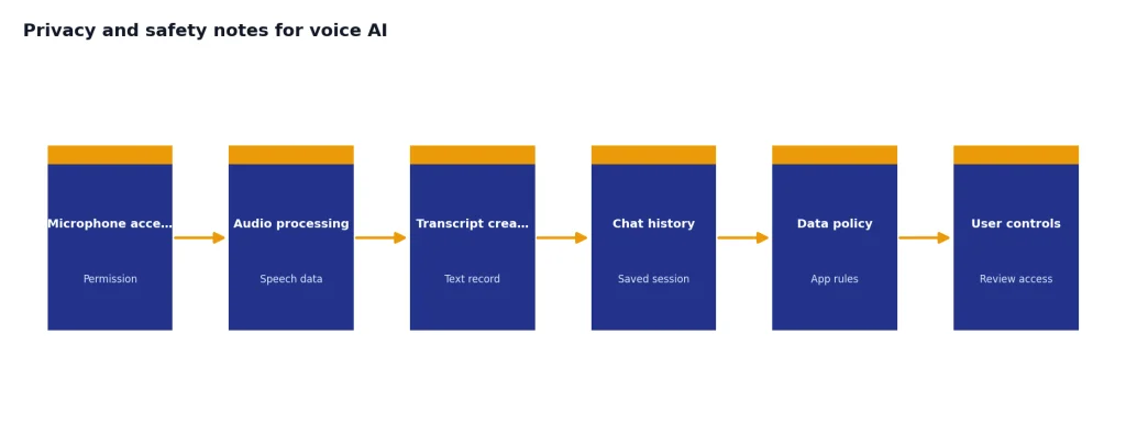 Process with 6 stages: Microphone access, Audio processing, Transcript creation, Chat history, Data policy, User controls.