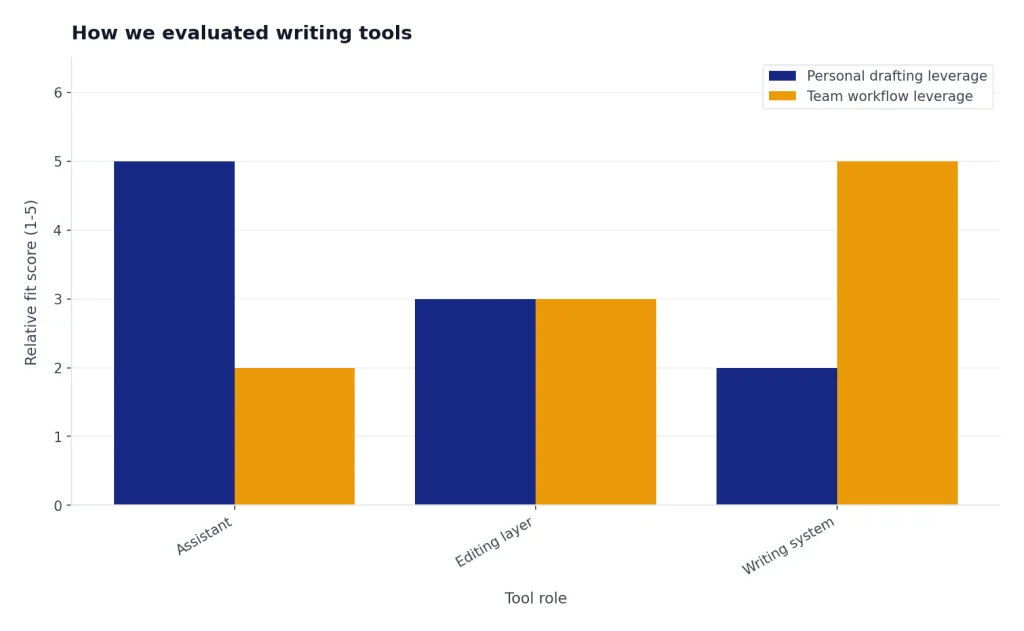 Grouped bars: personal leverage 5,3,2 and team leverage 2,3,5 for Assistant, Editing layer, Writing system.