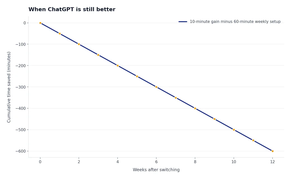 Line descends from 0 to -600 minutes over 12 weeks for a 10-minute gain minus 60-minute weekly setup.