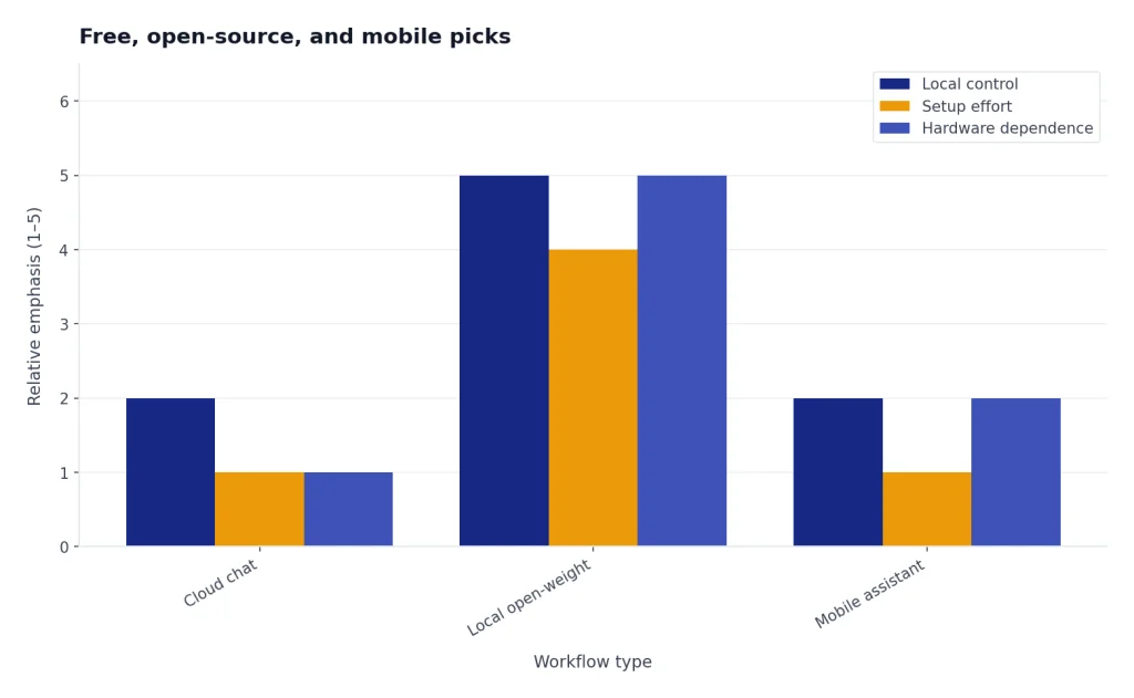 Grouped bars compare Cloud chat, Local open-weight, Mobile assistant on control, setup, hardware.