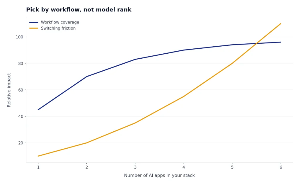 Line chart: apps 1-6; workflow coverage rises then flattens, switching friction climbs steeply.