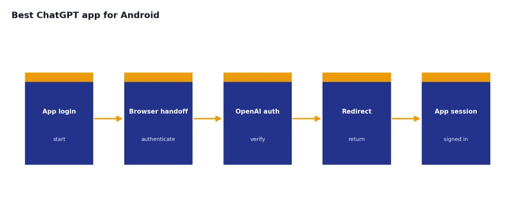 Process with stages App login, Browser handoff, OpenAI auth, Redirect, App session.