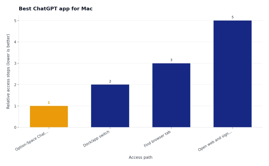 Bar chart: Option-Space Chat Bar 1, Dock/app switch 2, Find browser tab 3, Open web and sign in 5.