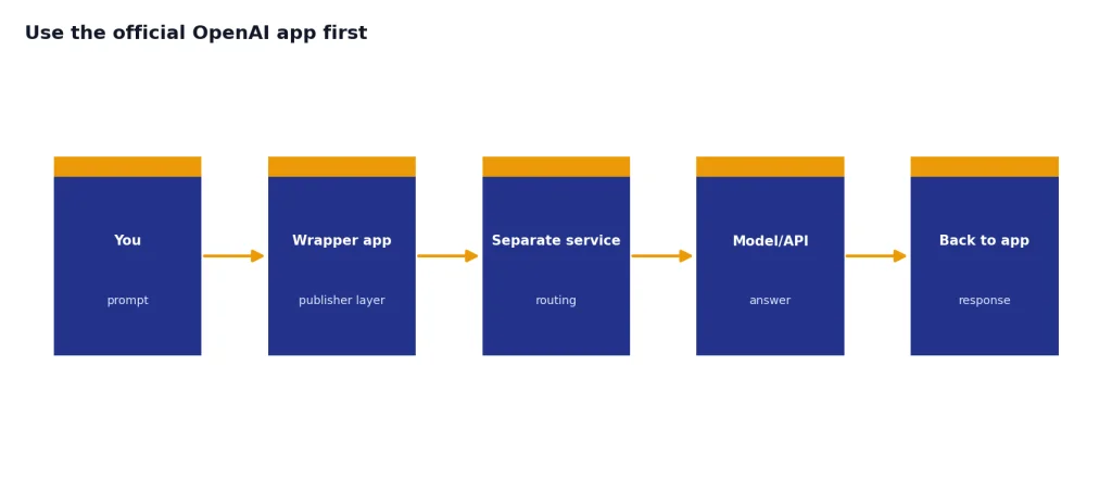 Process with stages You, Wrapper app, Separate service, Model/API, Back to app.