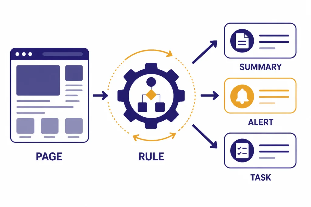 Automation flow with PAGE feeding a RULE gear and outputs labeled SUMMARY, ALERT, and TASK.