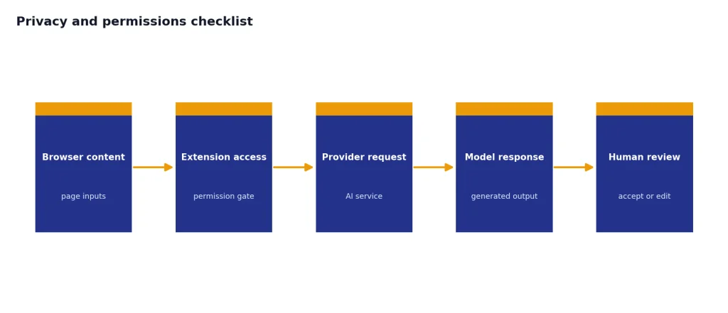 Process with 5 stages: Browser content, Extension access, Provider request, Model response, Human review.