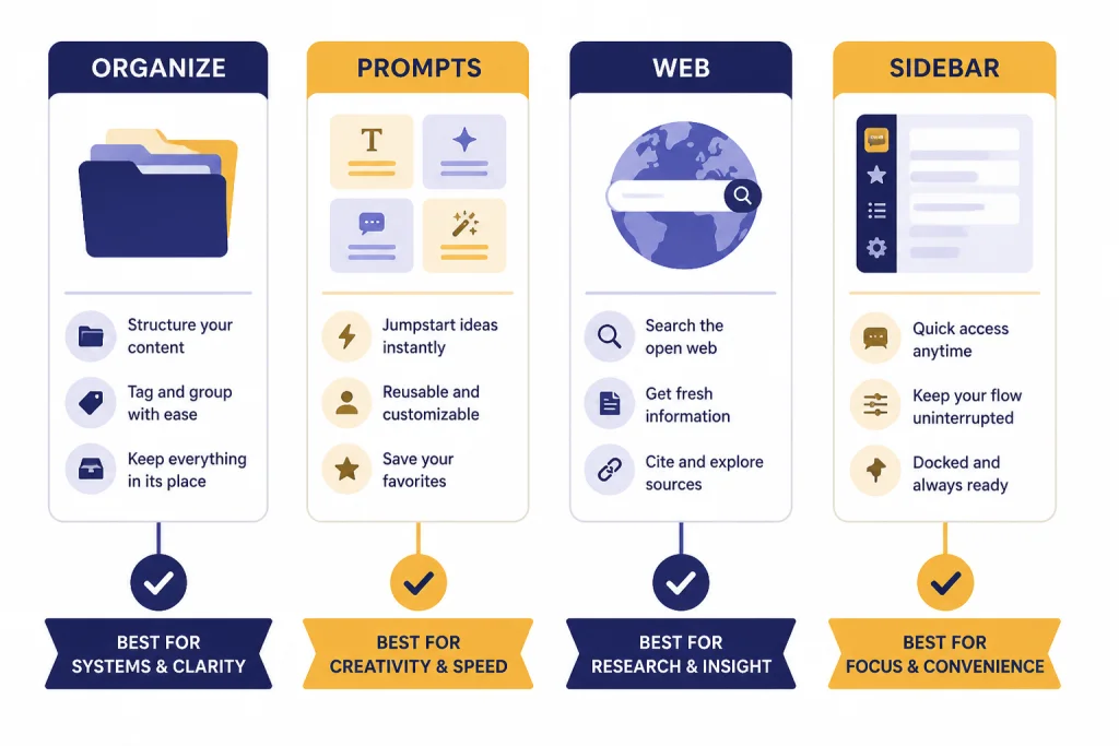 Four workflow cards labeled ORGANIZE, PROMPTS, WEB, and SIDEBAR with matching icons and check marks.